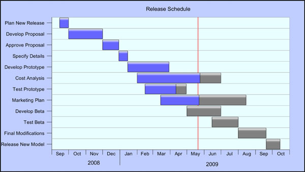 Excel Bar Chart With Dates