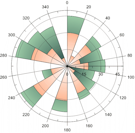 Polar Pie Chart