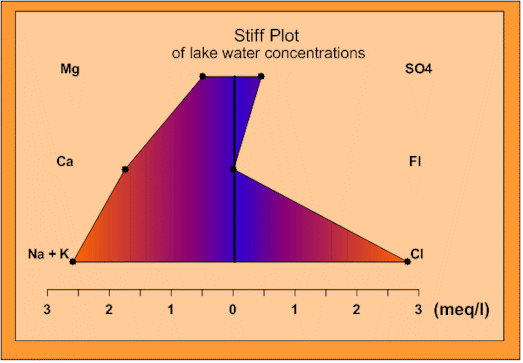 stiff diagram groundwatersoftware grapher an intuitive 2d 3d stiff diagram groundwatersoftware grapher an intuitive 2d 3d